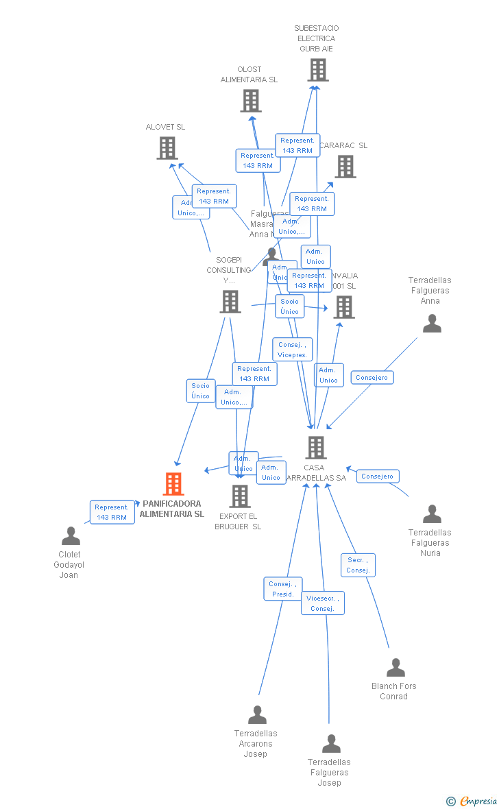 Vinculaciones societarias de PANIFICADORA ALIMENTARIA SL