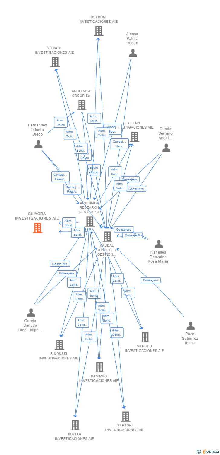 Vinculaciones societarias de CHIYODA INVESTIGACIONES AIE