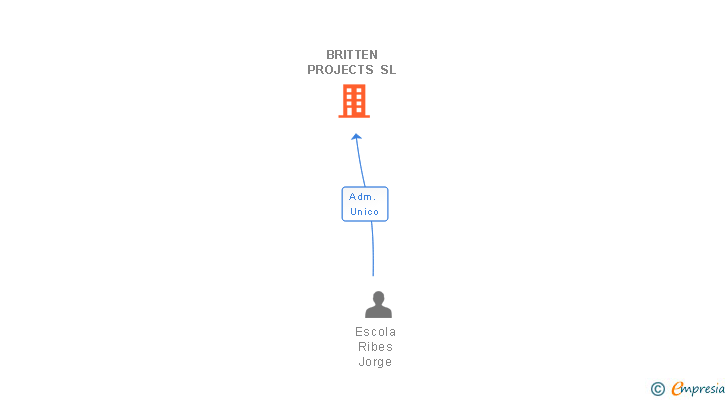 Vinculaciones societarias de BRITTEN PROJECTS SL