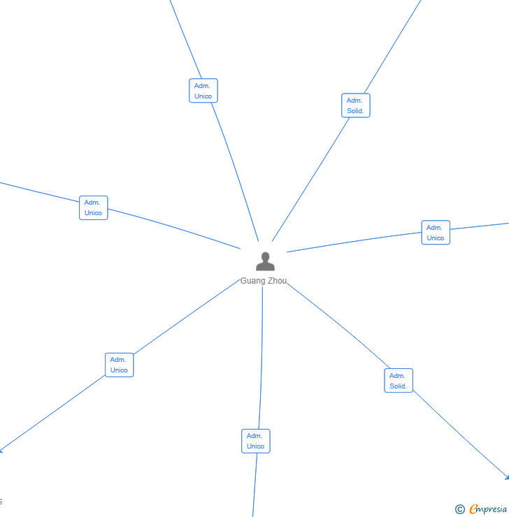 Vinculaciones societarias de PROYECTO FACAI SL