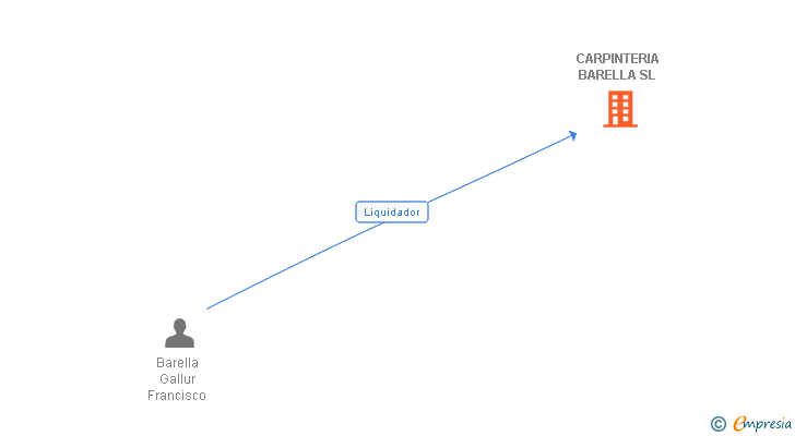 Vinculaciones societarias de CARPINTERIA BARELLA SL