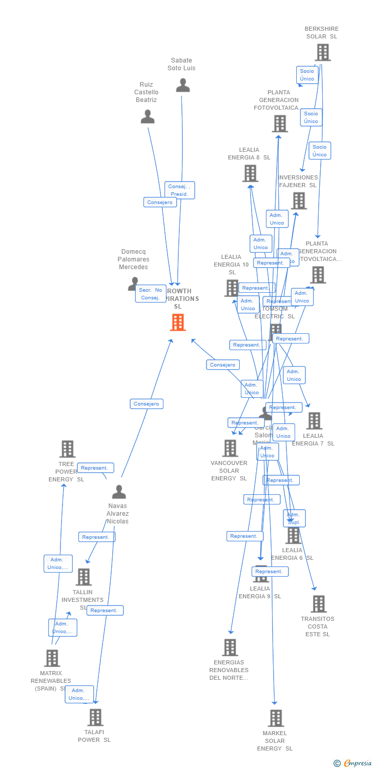Vinculaciones societarias de GROWTH ASPIRATIONS SL
