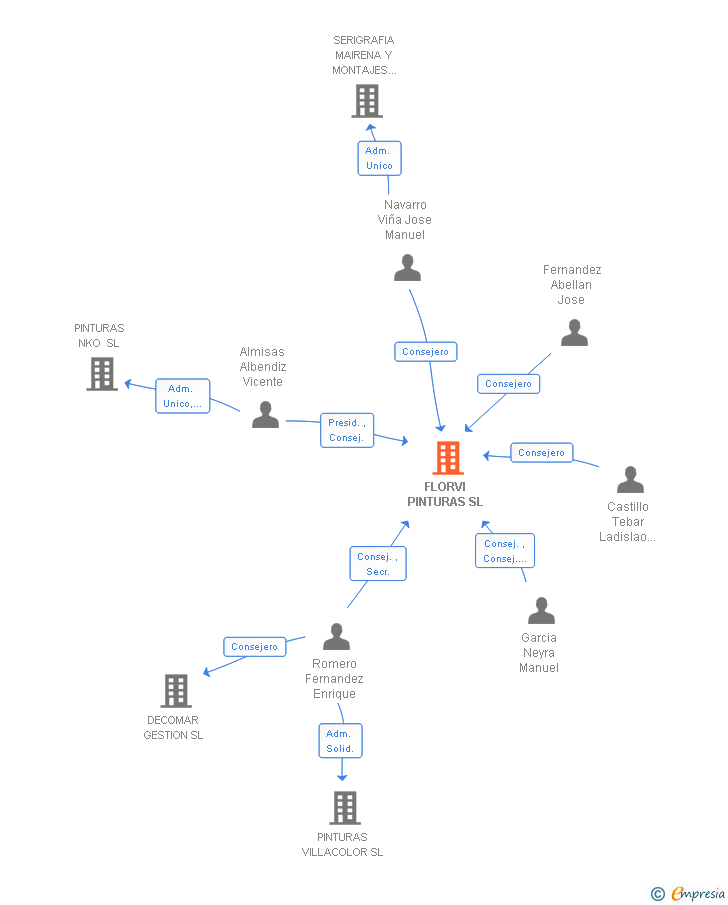 Vinculaciones societarias de FLORVI PINTURAS SL