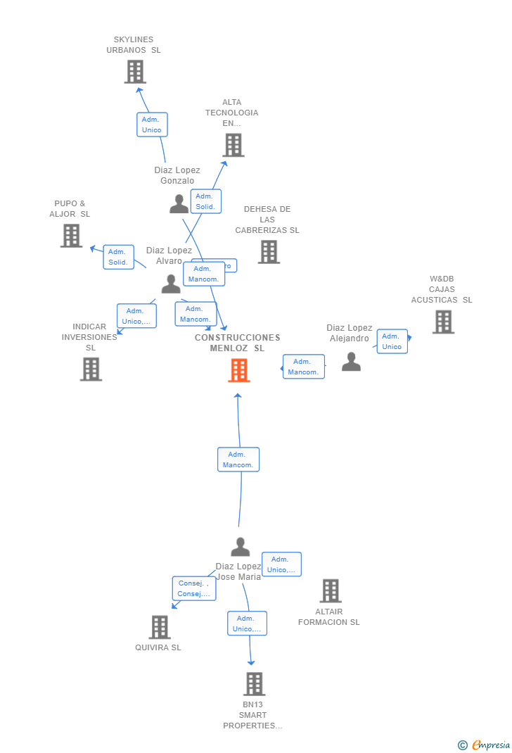 Vinculaciones societarias de CONSTRUCCIONES MENLOZ SL