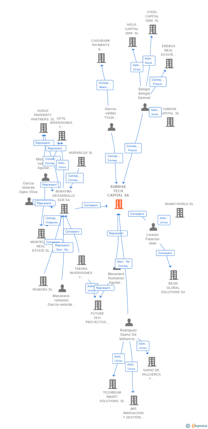 Vinculaciones societarias de SUNRISE TECH CAPITAL SA