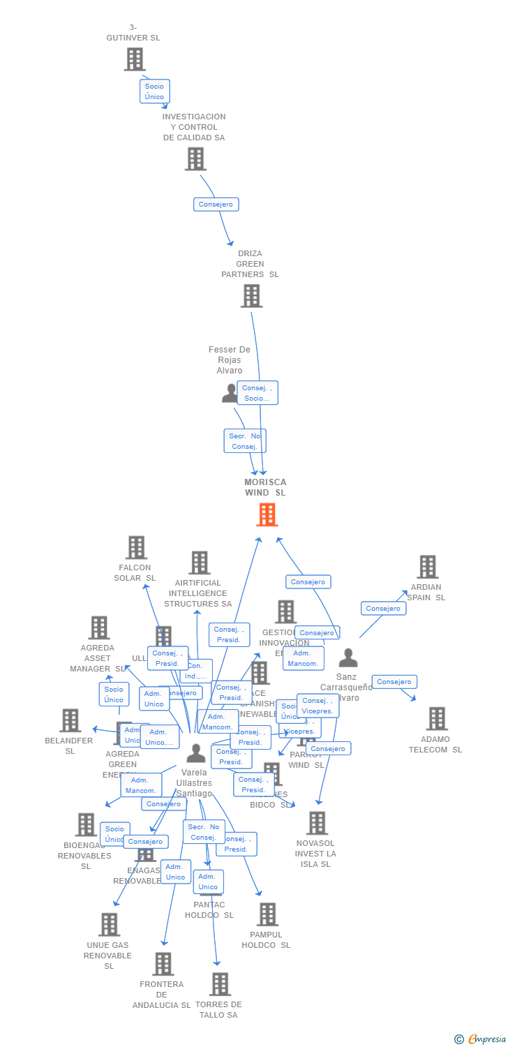 Vinculaciones societarias de MORISCA WIND SL