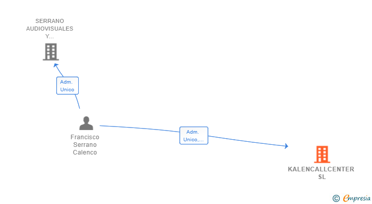 Vinculaciones societarias de KALENCALLCENTER SL