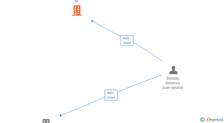Vinculaciones societarias de PERRITOSPALMA SL