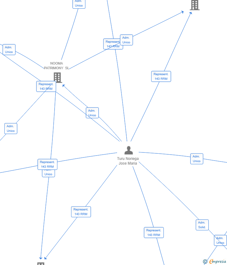 Vinculaciones societarias de NOOMA DEVELOPERS SL