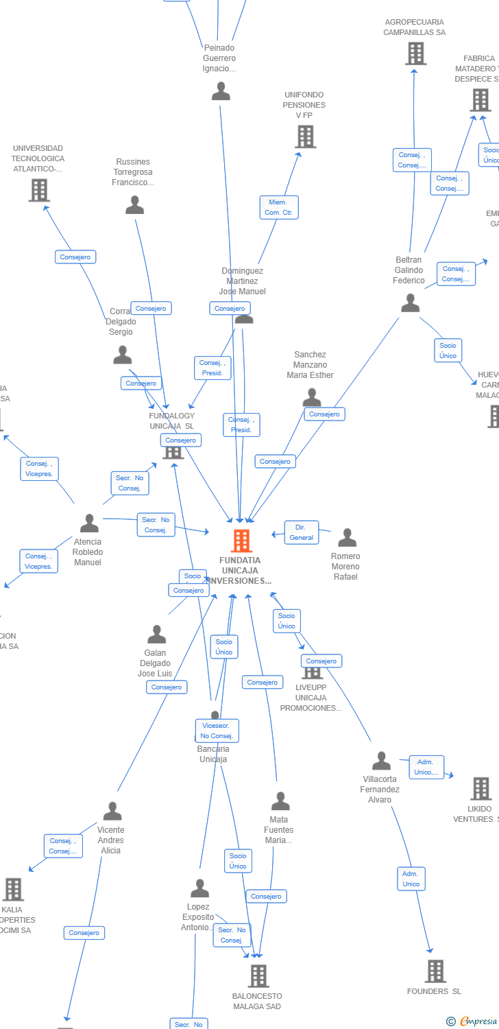 Vinculaciones societarias de FUNDATIA UNICAJA INVERSIONES SL