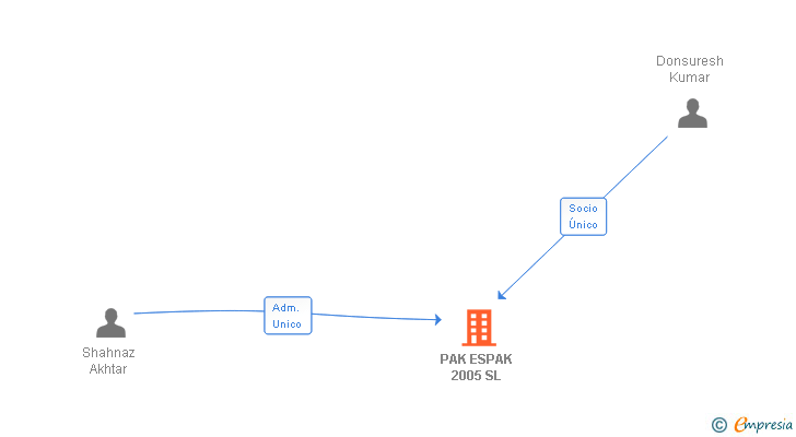 Vinculaciones societarias de PAK ESPAK 2005 SL