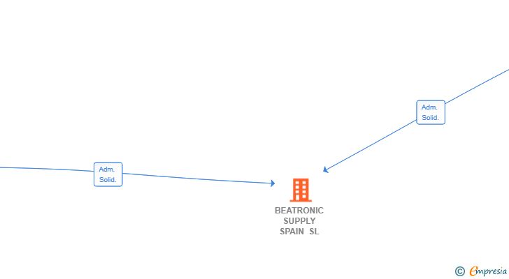Vinculaciones societarias de BEATRONIC SUPPLY SPAIN SL