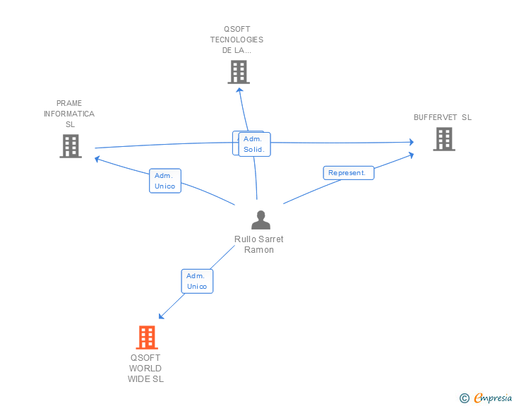 Vinculaciones societarias de QSOFT WORLD WIDE SL