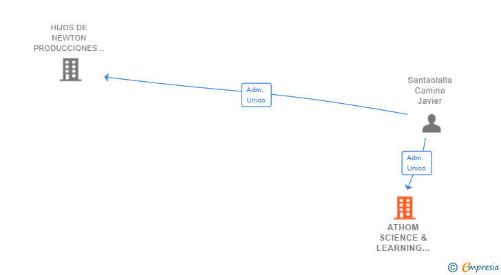 Vinculaciones societarias de ATHOM SCIENCE & LEARNING SL