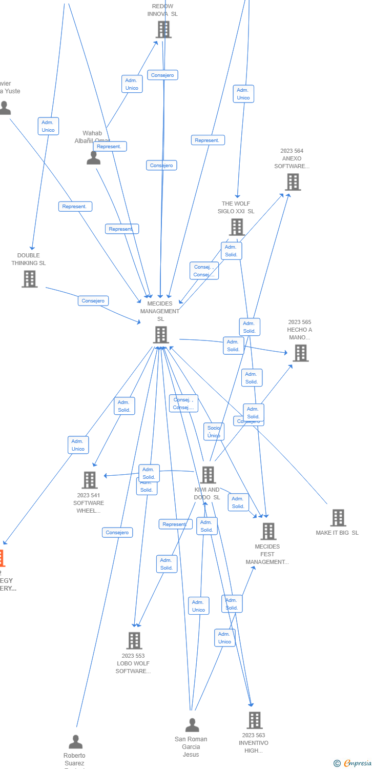 Vinculaciones societarias de 942 STRATEGY DISCOVERY PIONEER AIE
