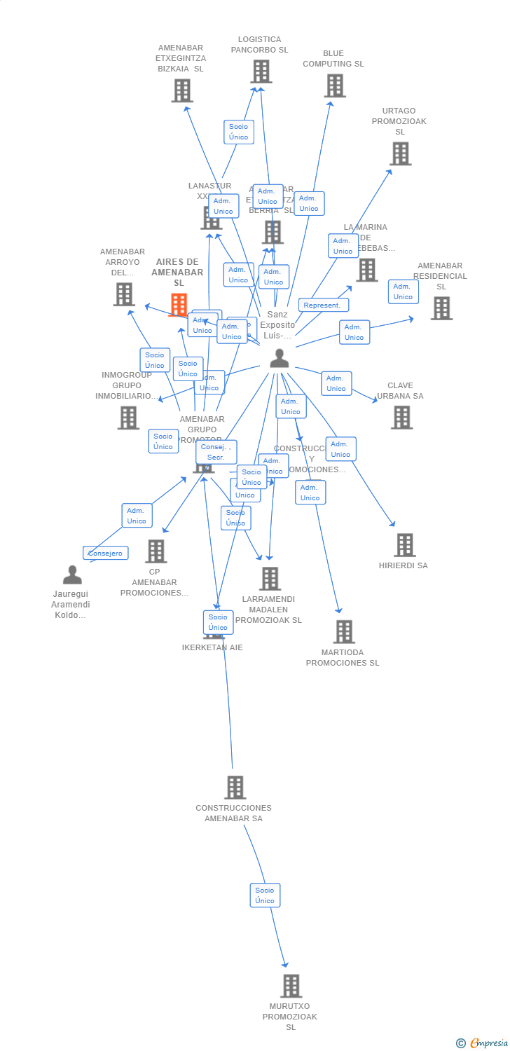 Vinculaciones societarias de AIRES DE AMENABAR SL