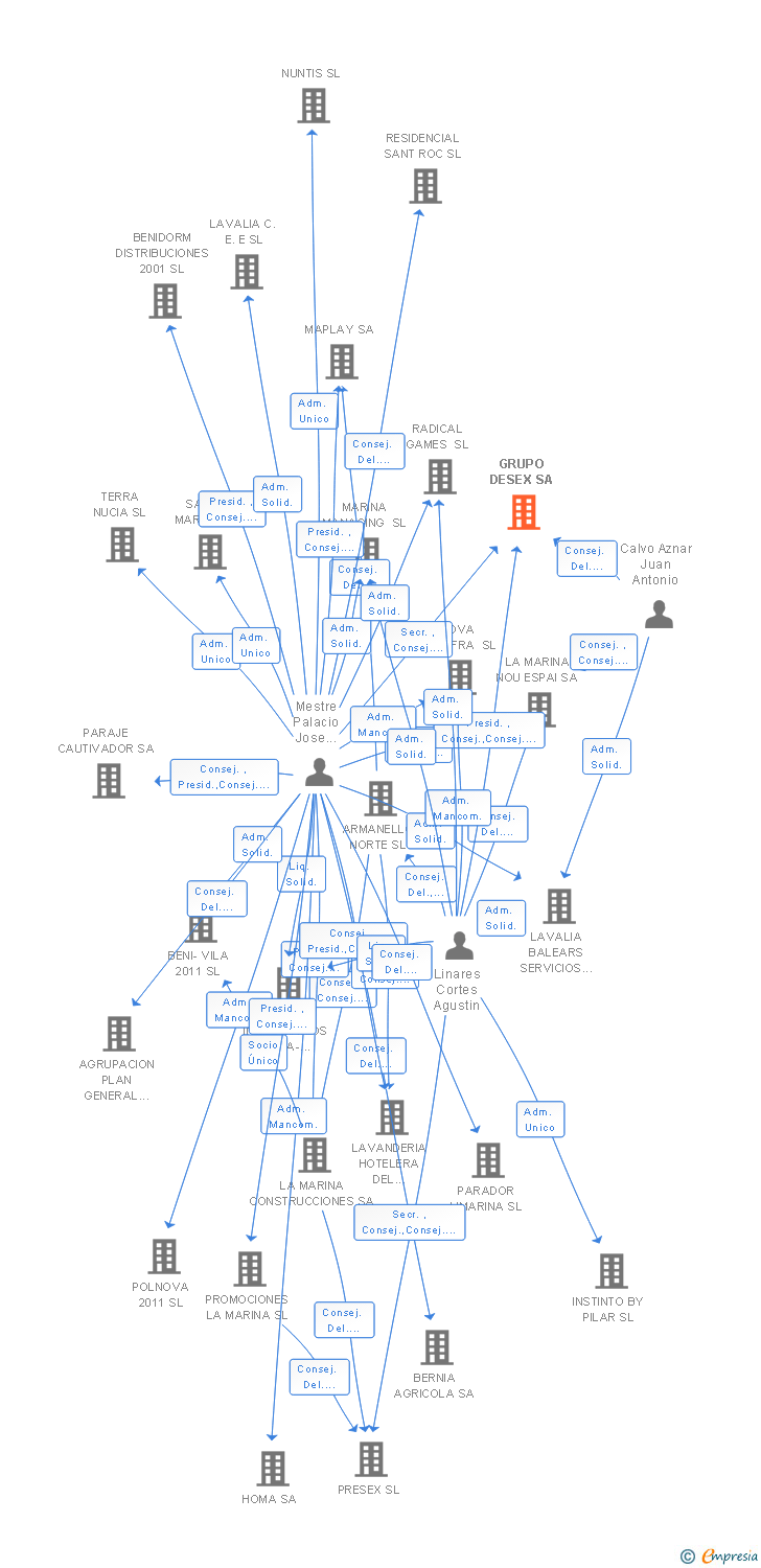 Vinculaciones societarias de GRUPO DESEX SA (EXTINGUIDA)