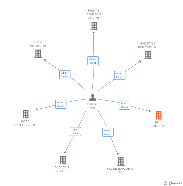 Vinculaciones societarias de JATT FOOD SL