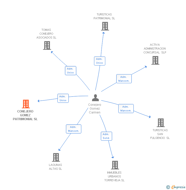 Vinculaciones societarias de CONEJERO GOMEZ PATRIMONIAL SL