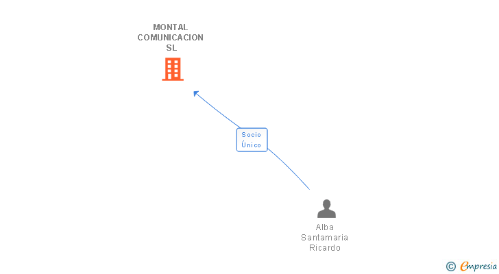 Vinculaciones societarias de MONTAL COMUNICACION SL
