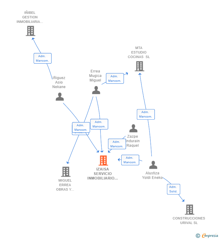 Vinculaciones societarias de IZAISA SERVICIO INMOBILIARIO SL