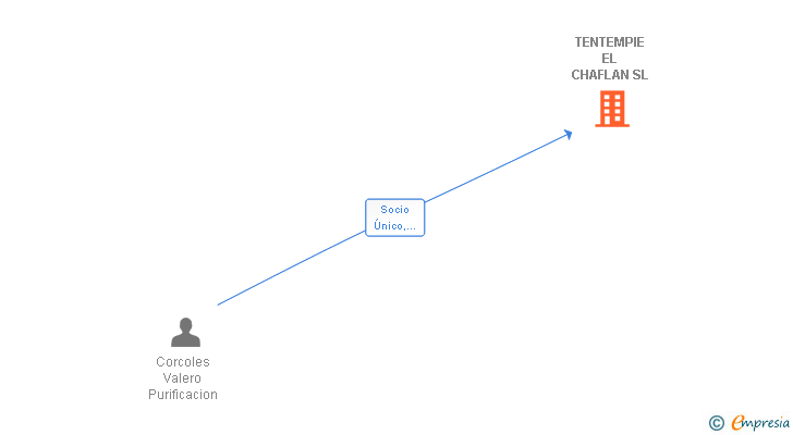 Vinculaciones societarias de TENTEMPIE EL CHAFLAN SL
