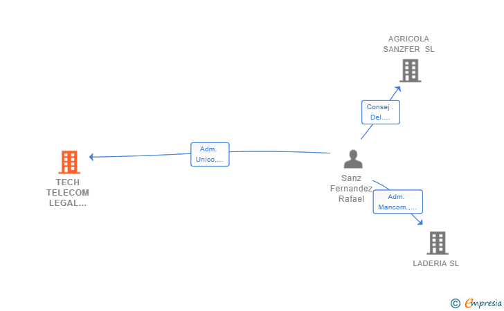 Vinculaciones societarias de TECH TELECOM LEGAL SERVICES SL