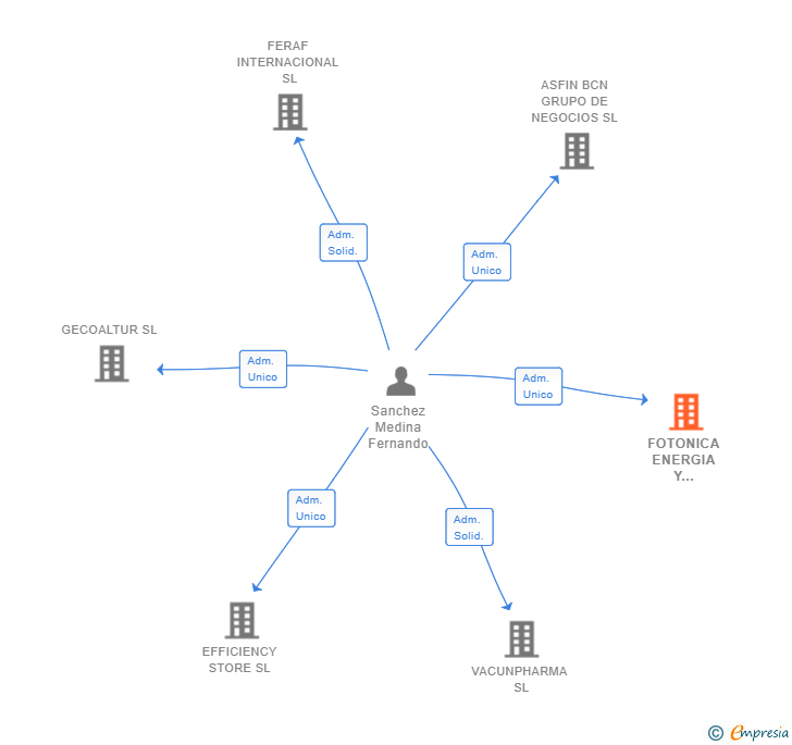 Vinculaciones societarias de FOTONICA ENERGIA Y SISTEMAS SL