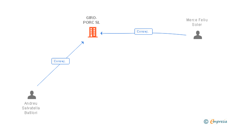 Vinculaciones societarias de GIRO-PORC SL
