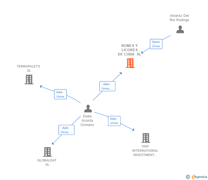 Vinculaciones societarias de RONES Y LICORES DE CUBA SL