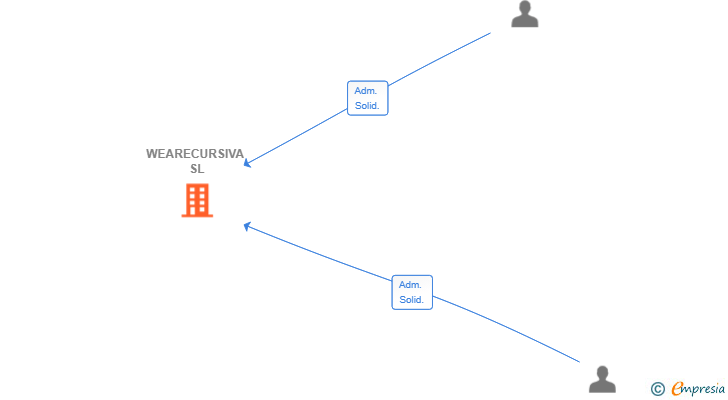 Vinculaciones societarias de WEARECURSIVA SL