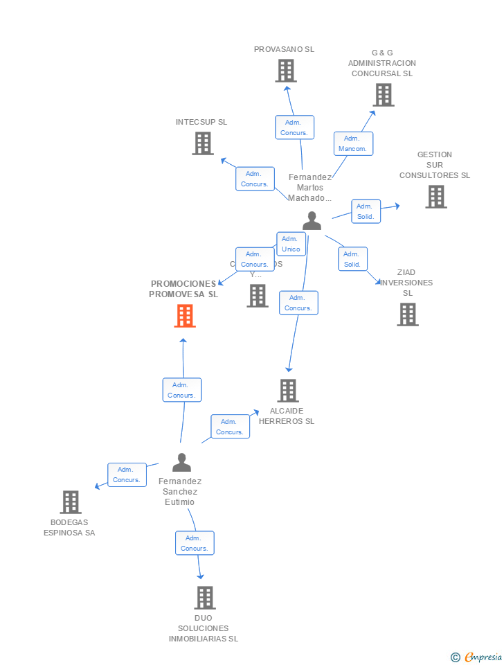 Vinculaciones societarias de PROMOCIONES PROMOVESA SL