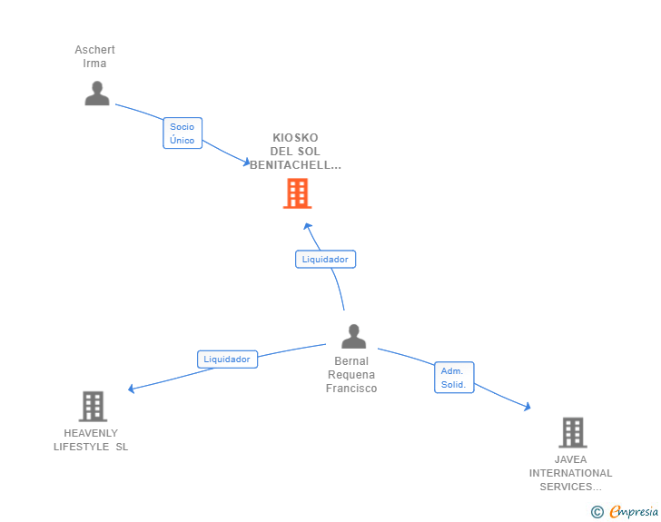 Vinculaciones societarias de KIOSKO DEL SOL BENITACHELL SL