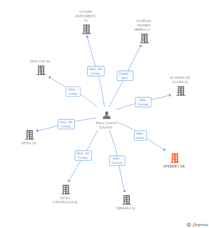 Vinculaciones societarias de OPENGIFT SA