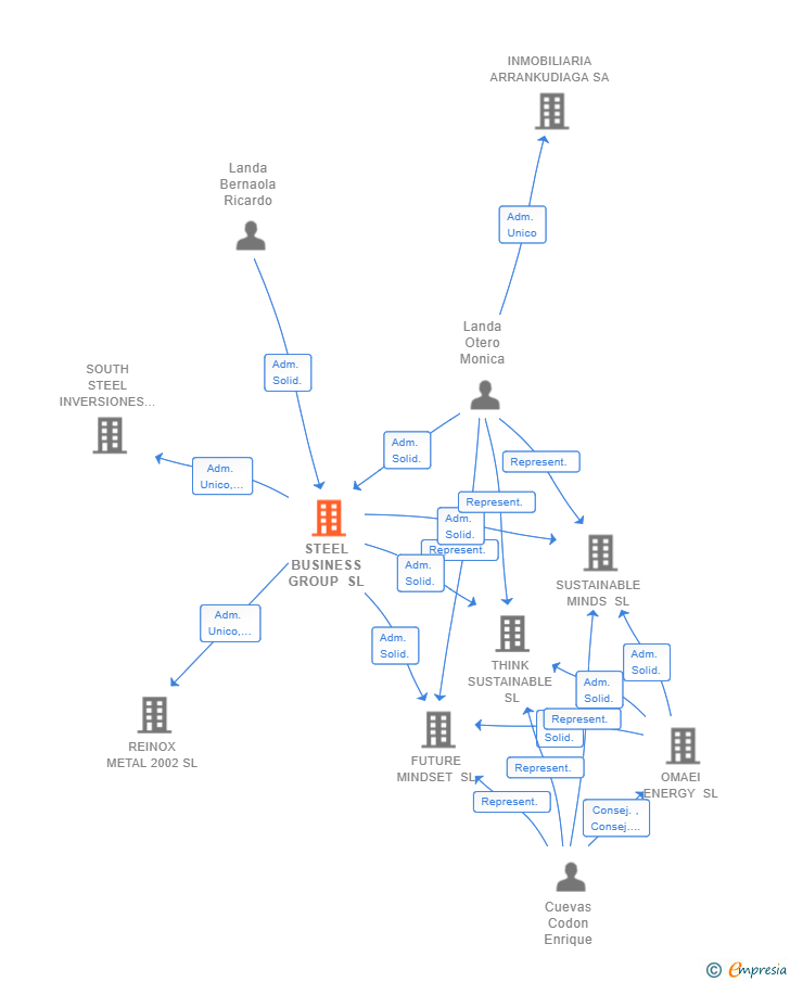 Vinculaciones societarias de STEEL BUSINESS GROUP SL