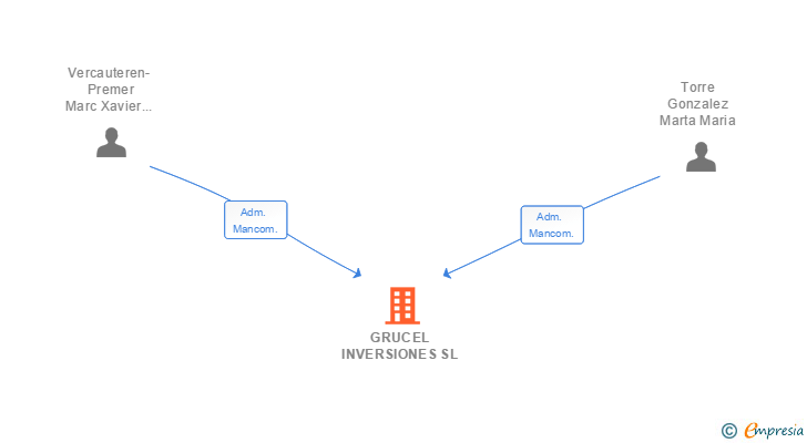 Vinculaciones societarias de GRUCEL INVERSIONES SL