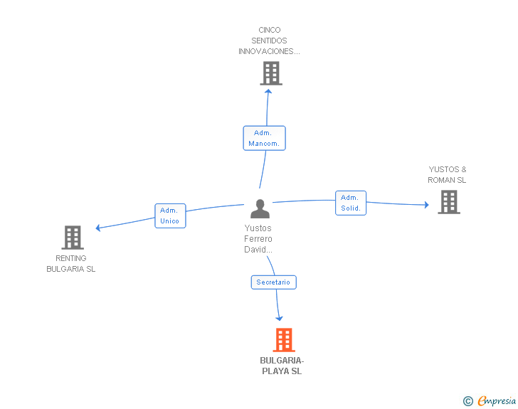 Vinculaciones societarias de BULGARIA-PLAYA SL