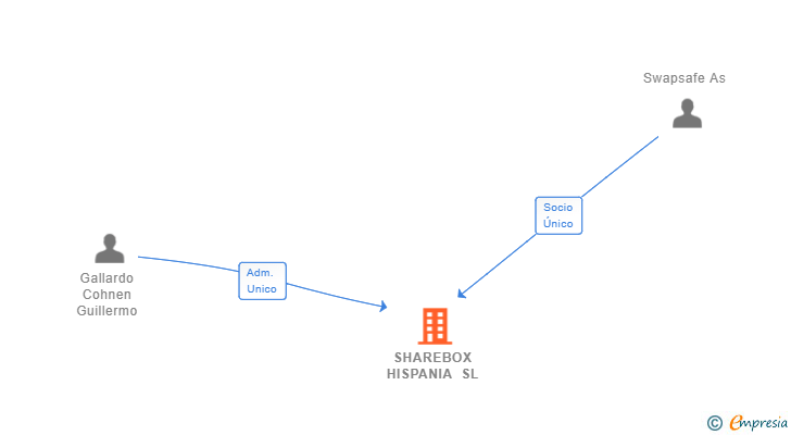 Vinculaciones societarias de SHAREBOX HISPANIA SL