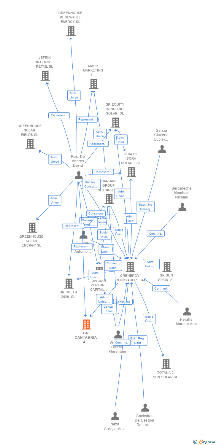 Vinculaciones societarias de GR CANTABRIA 4 RENOVABLES SL