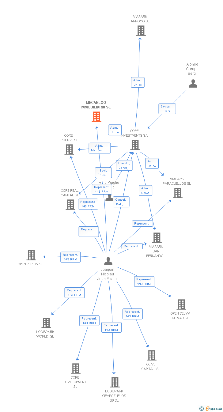 Vinculaciones societarias de MECABLOG IMMOBILIARIA SL