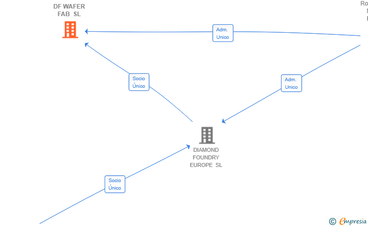Vinculaciones societarias de DF 24X7 SOLAR SL
