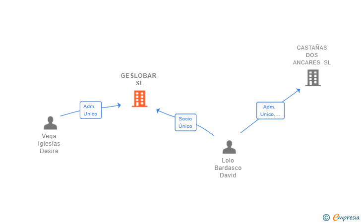 Vinculaciones societarias de GESLOBAR SL
