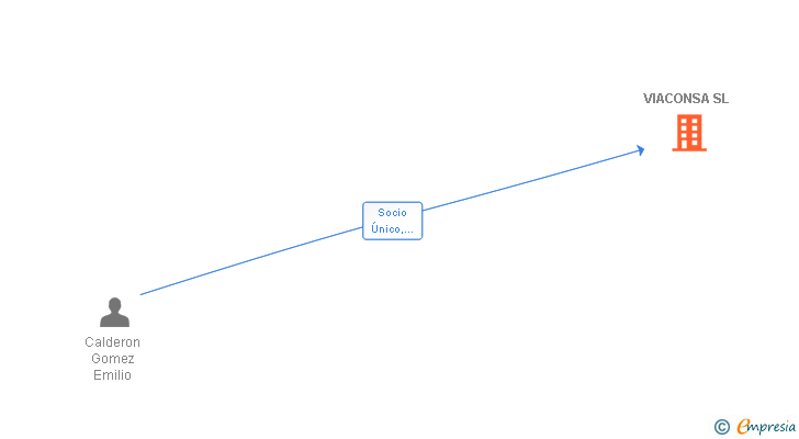Vinculaciones societarias de VIACONSA SL