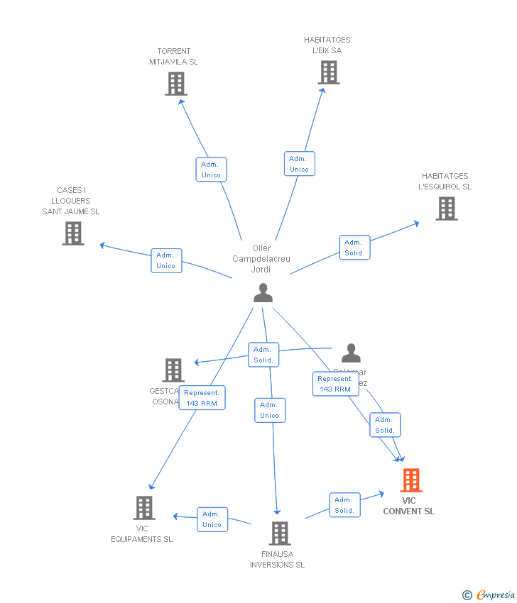 Vinculaciones societarias de VIC CONVENT SL