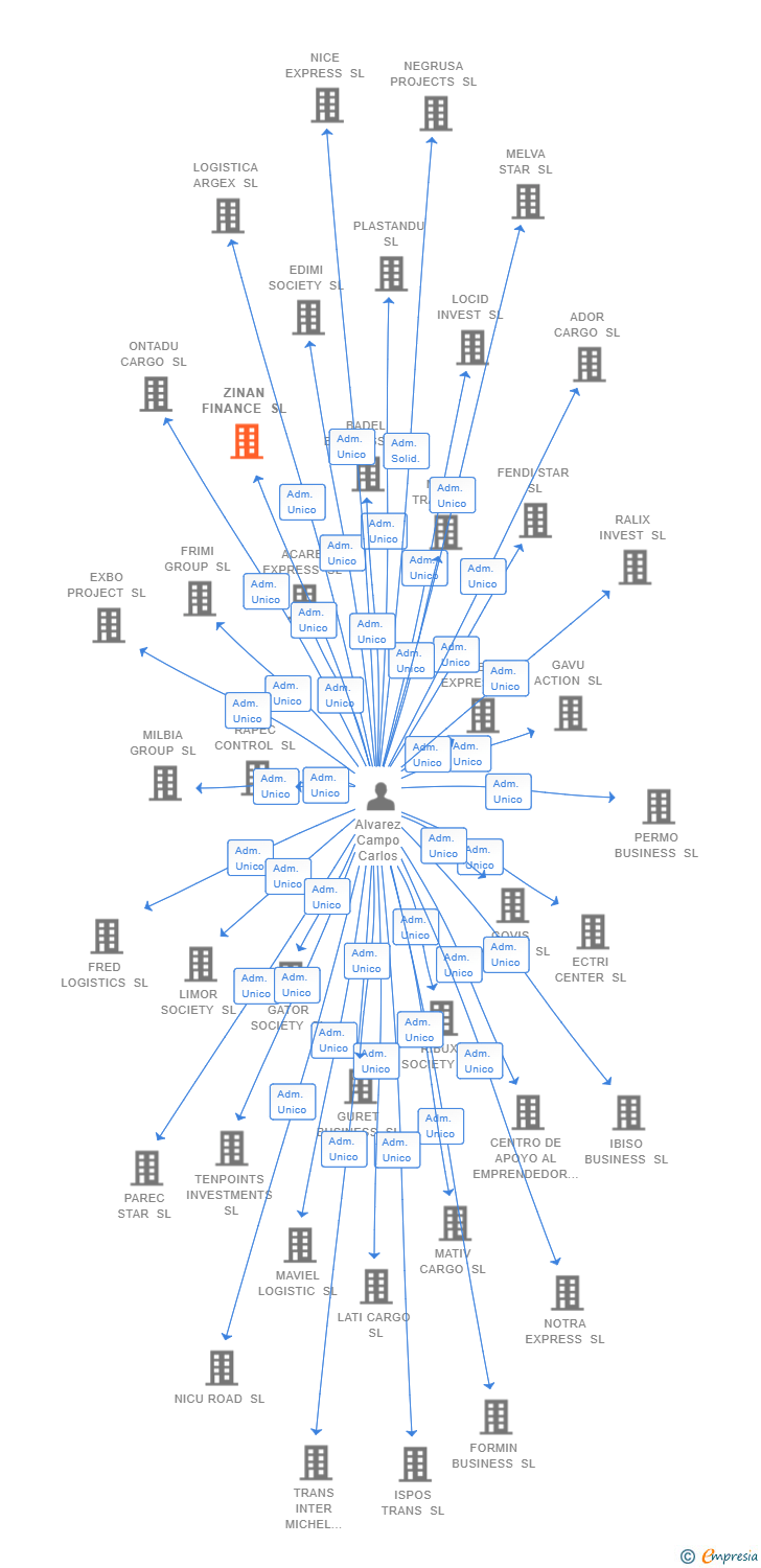 Vinculaciones societarias de ZINAN FINANCE SL