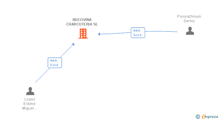 Vinculaciones societarias de BUCOVINA CHARCUTERIA SL