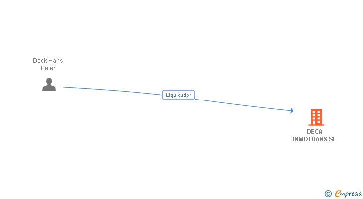 Vinculaciones societarias de DECA INMOTRANS SL