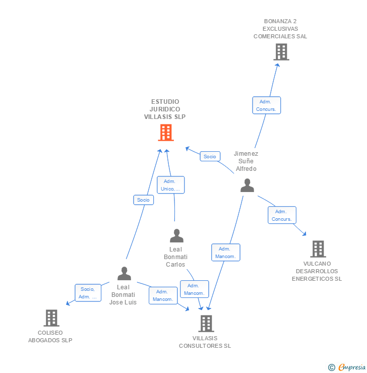 Vinculaciones societarias de ESTUDIO JURIDICO VILLASIS SLP