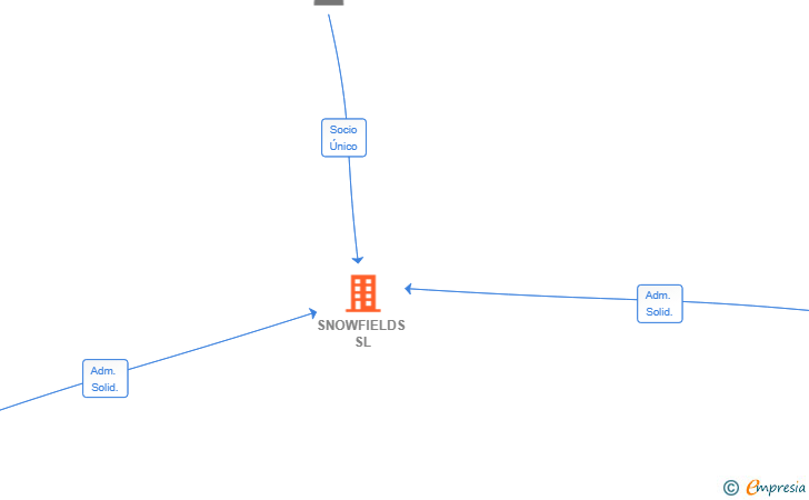 Vinculaciones societarias de SNOWFIELDS SL