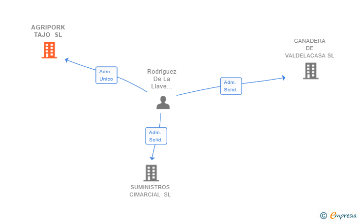 Vinculaciones societarias de AGRIPORK TAJO SL
